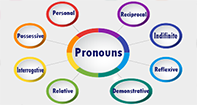Types of Pronouns - Pronoun - First Grade