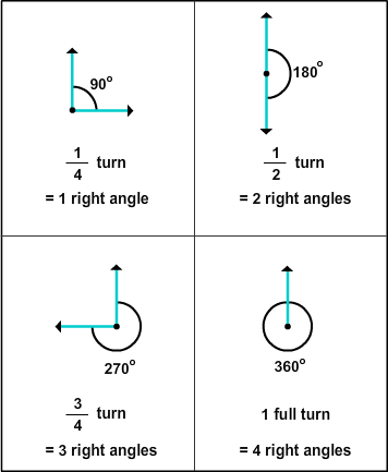 180, 270 & 360 Degree Angle  Measurement & Picture - Lesson