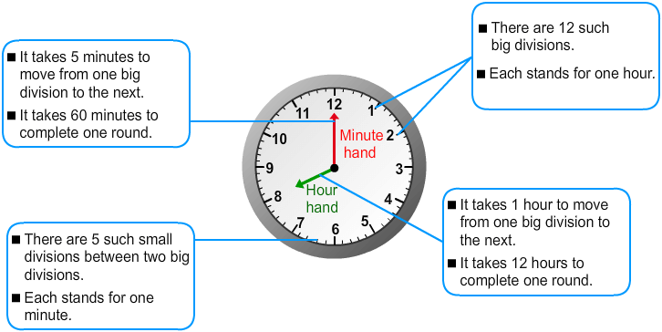 How to Read a Clock to Know Time (Tell Time on a Watch) - BYJUS